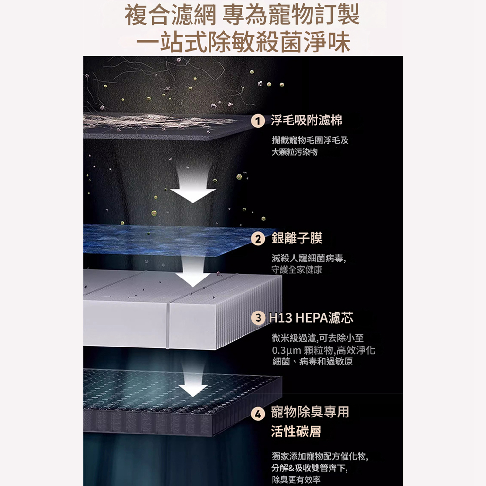 0.3um 顆粒物,高效淨化