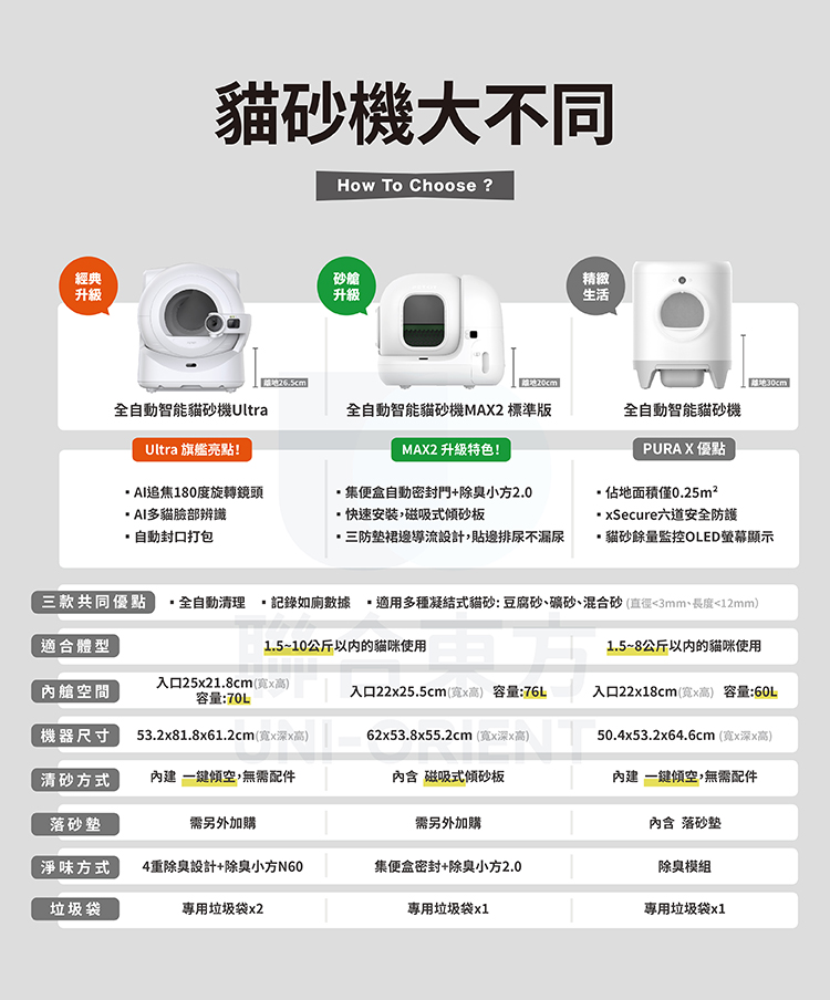 貓砂機大不同How To Choose ?經典砂艙升级升级全智能貓砂機UltraUltra 旗艦亮點!追焦180度旋轉鏡頭多貓臉部辨識自動封口打包精緻生活地20cm地30cm全自動智能貓砂機MAX2 標準版全自動智能貓砂機MAX2 升級特色!集便盒自動密封門+除臭小方20快速安裝,磁吸式砂板三防裙邊導流設計,貼邊排尿不漏尿PURAX優點佔地面積僅0.25m²xSecure六道安全防護·貓砂餘量監控OLED螢幕顯示三款共同優點全自動清理 記錄如廁數據 .適用多種凝結式貓砂豆腐砂、礦砂、混合砂(3mm、長度12mm)適合體型1.5~10公斤以内的貓咪使用1.5~8公斤以内的貓咪使用內艙空間入口25x21.8cm (寬x高)容量:70L入口22x25.5cm (寬x高) 容量:76L入口22x18cm(寬x高) 容量:60L機器尺寸53.2x81.8x61.2cm(寬xx高)62x53.8x55.2cm (寬xx高)50.4x53.2x64.6cm (寬x深x高)清砂方式內建 一傾空,無需配件內含 磁吸式砂板落砂需另外加購需另外加購內建 一傾空,無需配件內含落砂墊淨味方式4重除臭設計+除臭小方集便盒密封+除臭小方2.0除臭模組垃圾袋專用垃圾袋x2專用垃圾袋x1專用垃圾袋x1