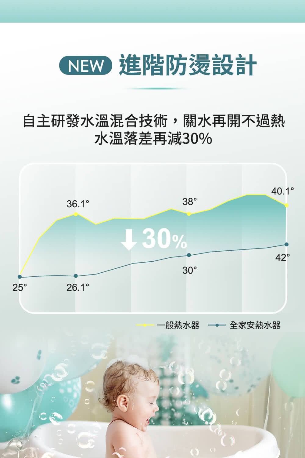 CNEXW 進階防燙設計 自主研發水溫混合技術,關水再開不過熱 水溫落差再減30% 一般熱水器 全家安熱水器 