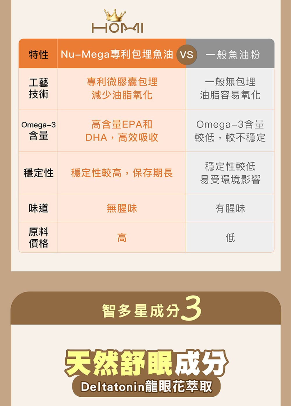 特性 NuMega專利包埋魚油 VS 一般魚油粉