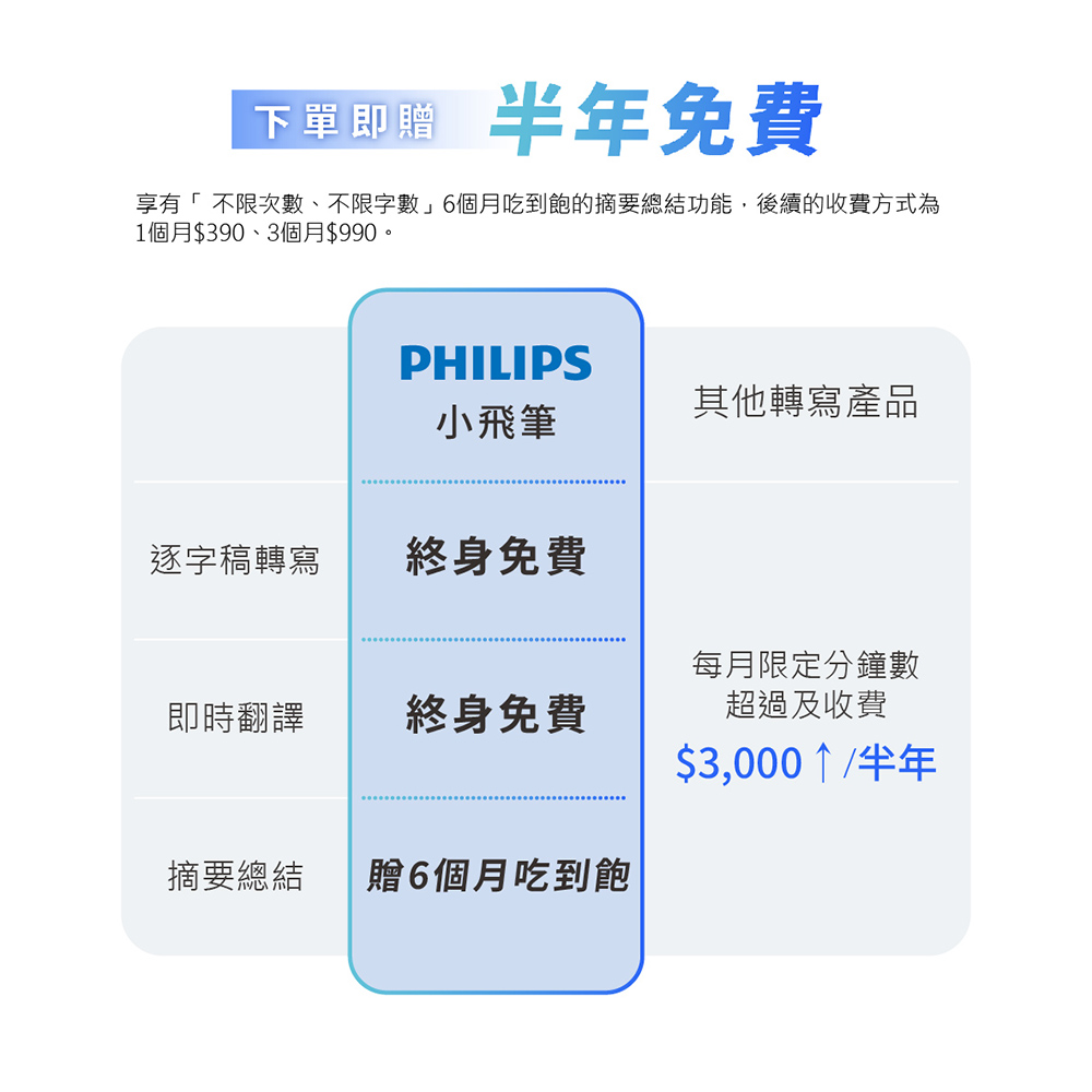 享有不限次數、不限字數6個月吃到飽的摘要總結功能,後續的收費方式為