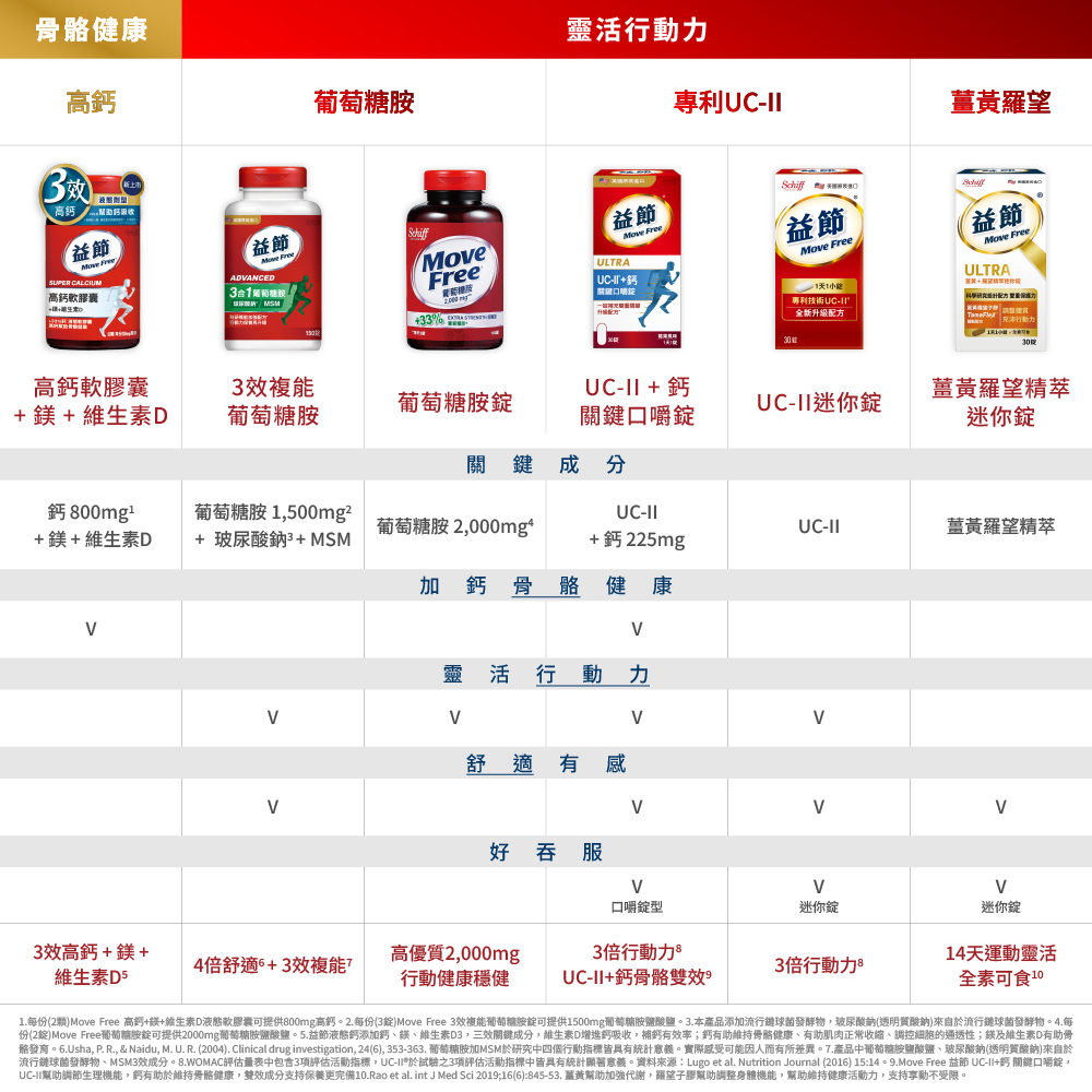 骼發育。6.Usha, P. R.,  Naidu, M. U. R. 2004. Clinical drug investigation, 246, 353363. 葡萄糖胺加MSM於研究中四個行動指標皆具有統計意義。實際感受可能因人而有所差異。7.產品中葡萄糖胺鹽酸鹽、玻尿酸鈉透明質酸納來自於