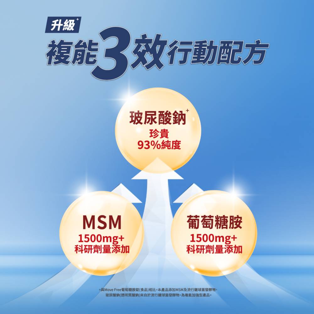 與Move Free葡萄糖胺錠食品相比,本產品添加MSM及流行链球菌發酵物,