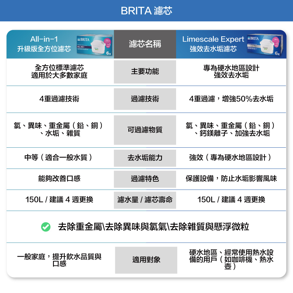 去除重金屬去除異味與氯氣去除雜質與懸浮微粒