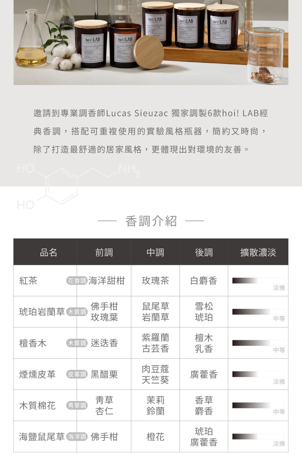 邀請到專業調香師Lucas Sieuzac 獨家調製6款hoi LAB經