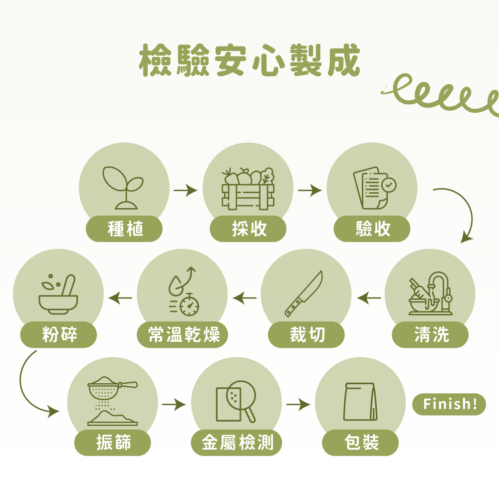 檢驗安心製成