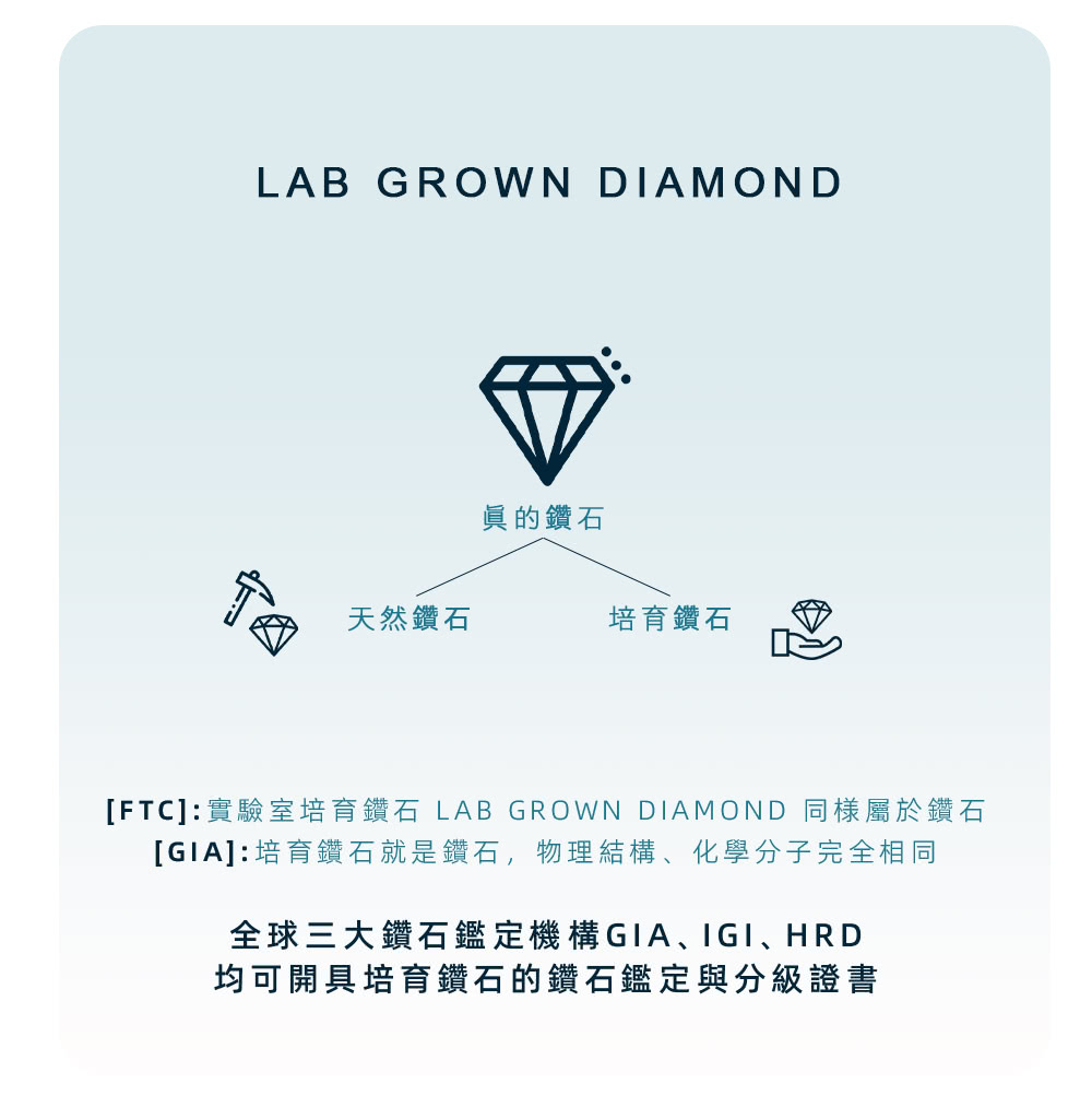 FTC實驗室培育鑽石 LAB GROWN DIAMOND 同樣屬於鑽石