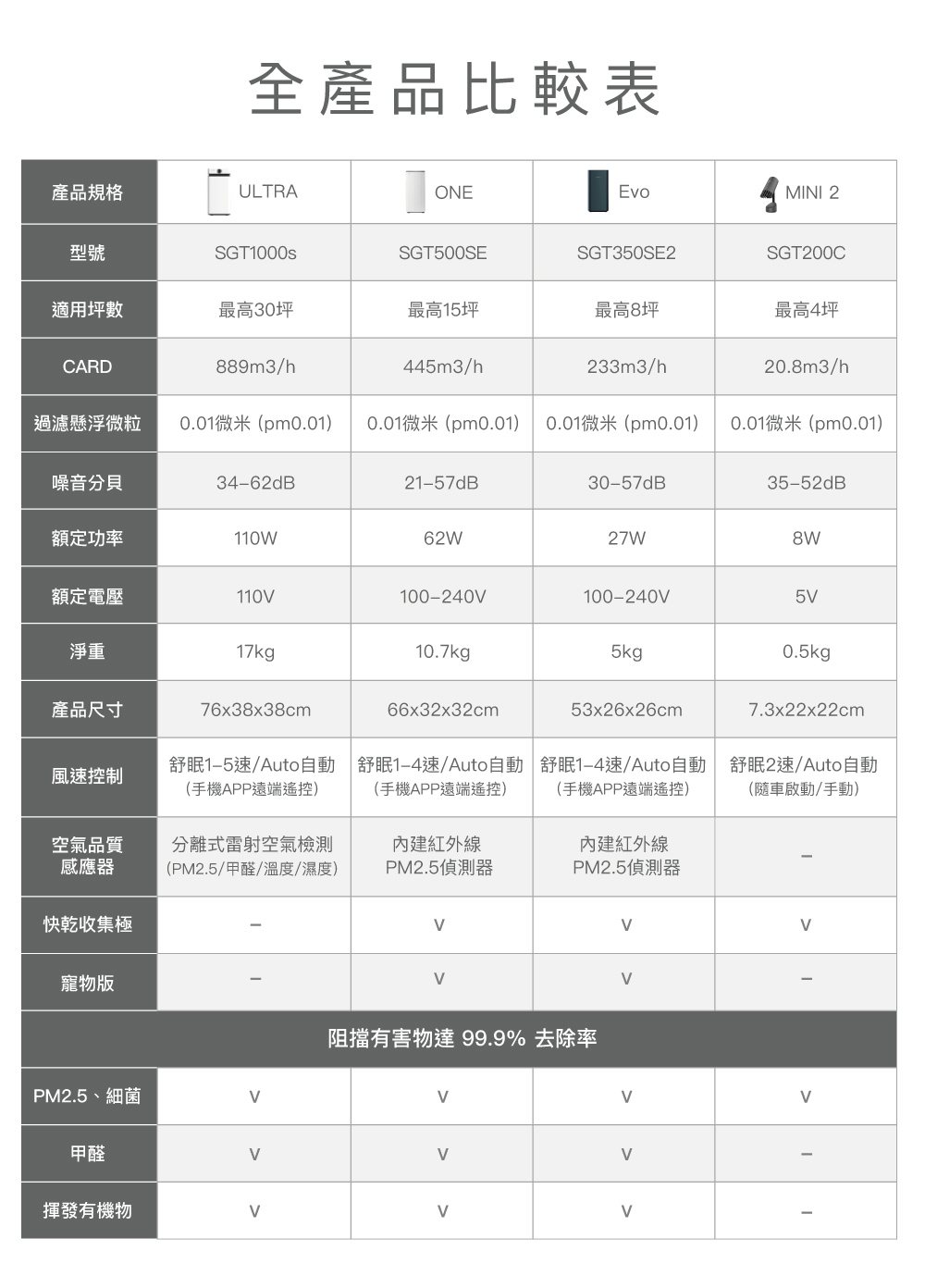 阻擋有害物達 99.9% 去除率