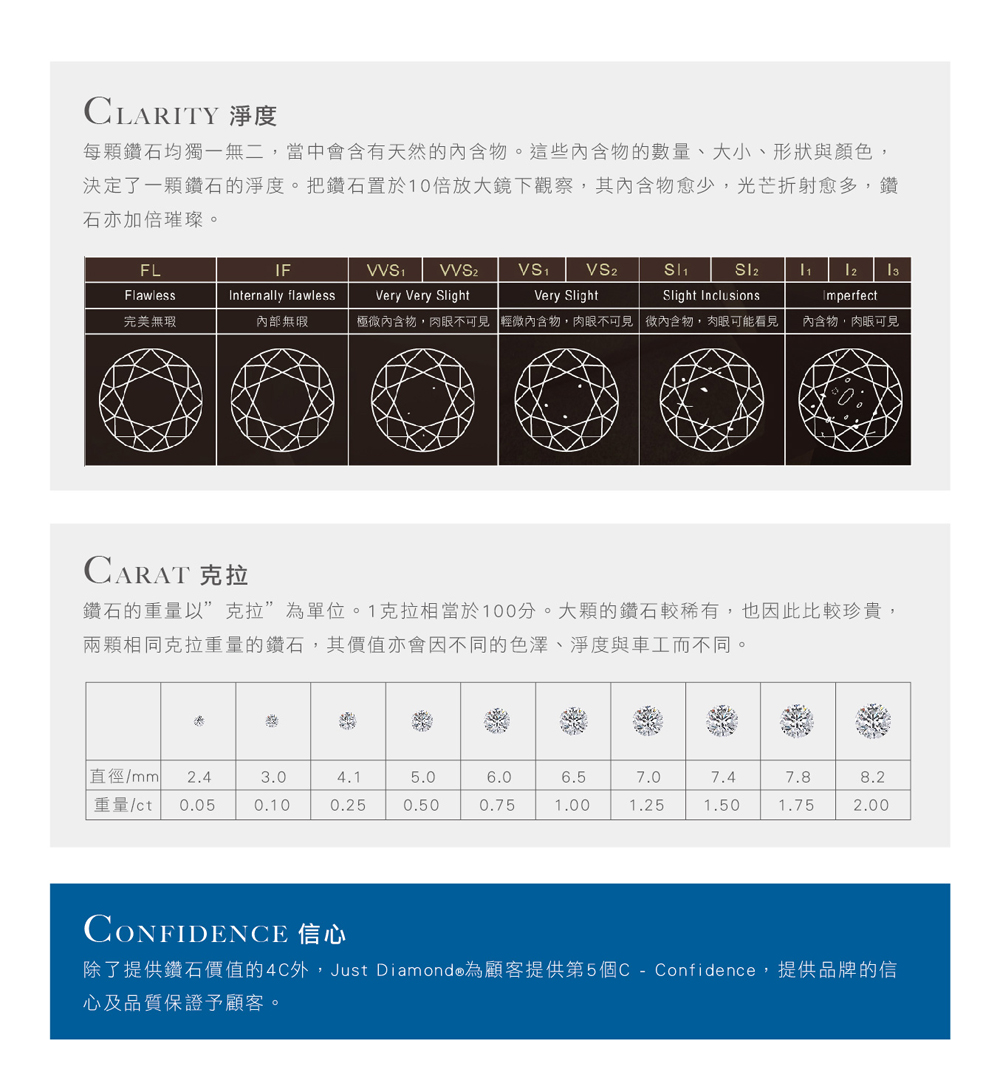 除了提供鑽石價值的4C外,Just Diamonde為顧客提供第5個C  Confidence,提供品牌的信