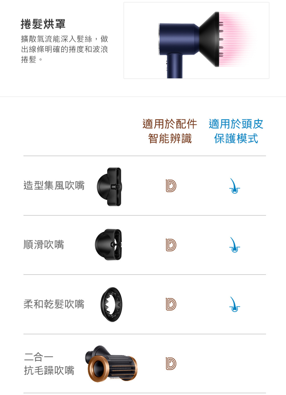 擴散氣流能深入髮絲,做