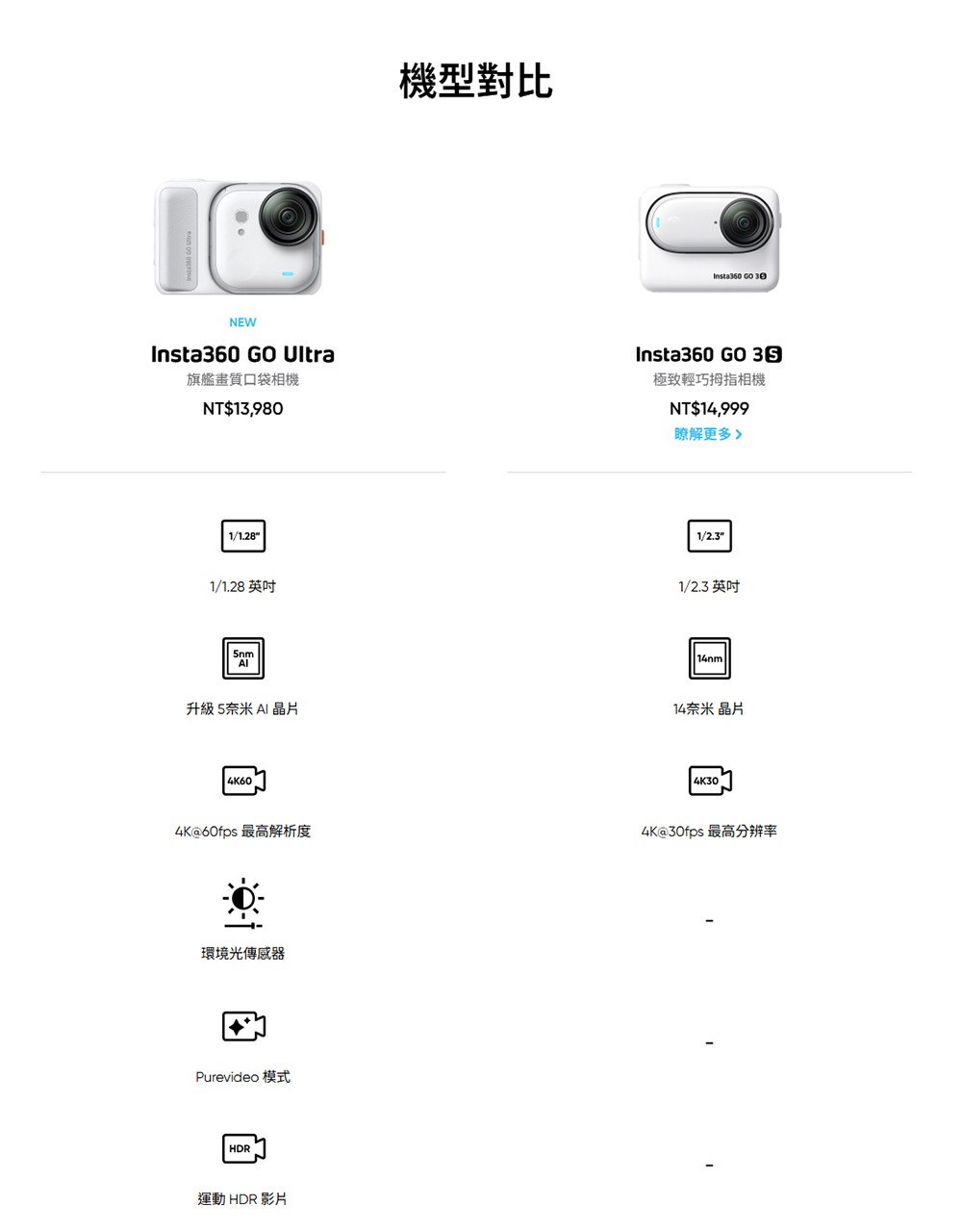 機型對比  NEWInsta60  Ultra旗艦畫質口袋相機NT$13,980Insta360 GO 3極致輕巧拇指相機NT$14,999瞭解更多1/1.281/2.31/1.28 英吋1/2.3 英吋5nm升級5奈米AI晶片4K6014奈米晶片4K304K@60fps 最高解析度4K@30fps 最高分辨率環境光傳感器Purevideo 模式HDR運動 HDR 影片