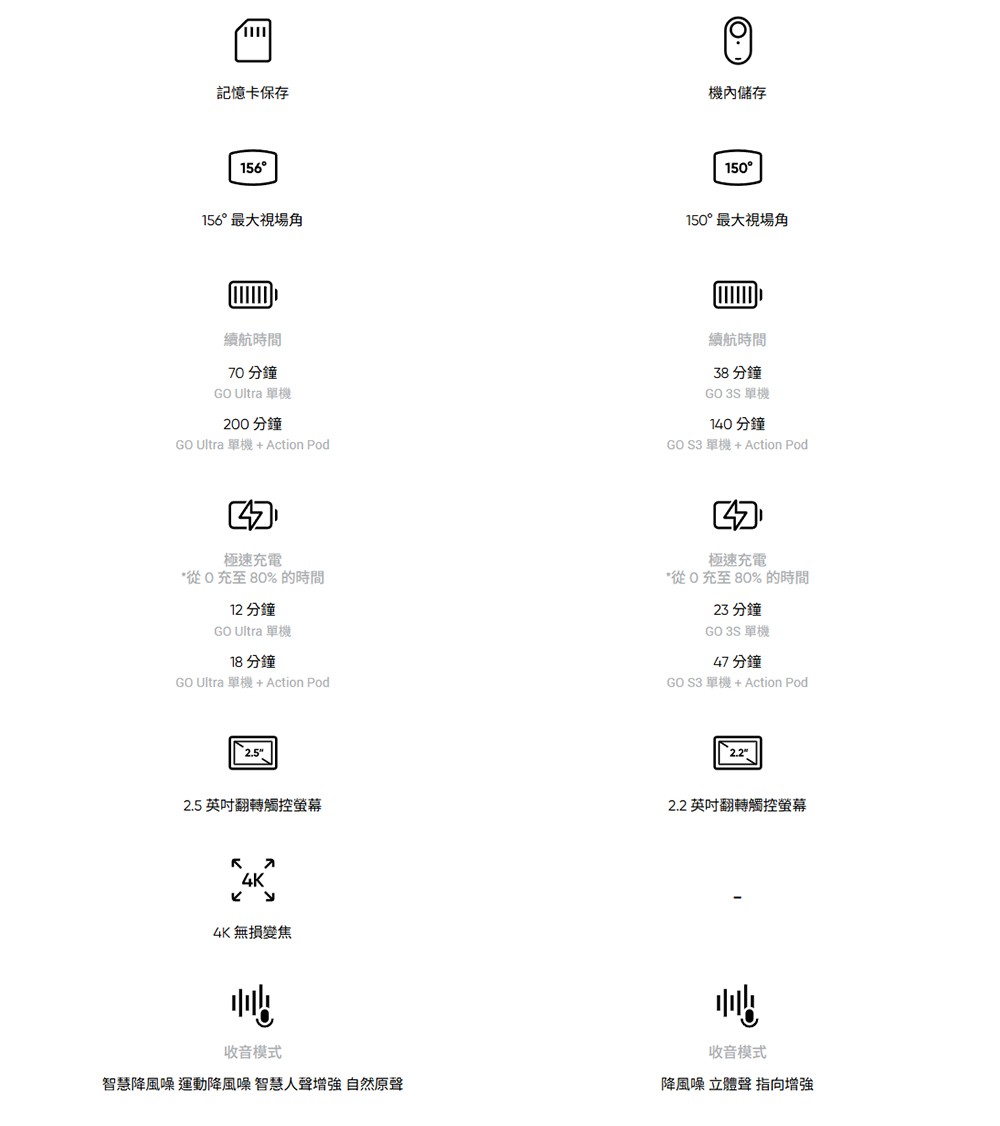 記憶卡保存機內儲存156150156°最大視場角150°最大視場角續航時間70 分鐘GO Ultra 單機200 分鐘GO Ultra 單機+Action Pod續航時間38 分鐘GO 3S 單機140 分鐘GO S3 單機+ Action Pod極速充電*從0充至80%的時間12 分鐘GO Ultra 單機18 分鐘GO Ultra 單機+Action Pod極速充電*從0充至80%的時間23 分鐘GO 3S 單機47 分鐘GO S3 單機+Action Pod2.5英吋翻轉觸控螢幕2.2英吋翻轉觸控螢幕4K 無損變焦收音模式智慧降風噪 運動降風噪 智慧人聲增強 自然原聲收音模式降風噪 立體聲 指向增強