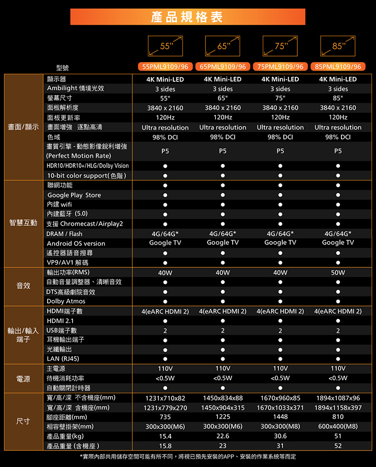 產品規格表556575型號顯示器55PML91099665PML91099675PML9109/964K Mini-LED4K Mini-LED4K Mini-LEDAmbilight 情境光效螢幕尺寸 sides55面板解析度面板更新率840  2160120Hz3 sides653840  2160120Hz3 sides753840  2160120Hz畫面/顯示畫面增強 逐點高清Ultra resolutionUltra resolution色域98% DCI98% DCI畫質引擎-動態影像銳利增強Perfect Motion Rate)P5P5Ultra resolution98% DCIP585PML9109/964K Mini-LED3 sides853840  2160120HzUltra resolution98% DCIP5HDR10/HDR10+/HLG/Dolby Vision10-bit color support)聯網功能Google Play Store內建 wifi內建藍牙5.0)Chromecast/Airplay2DRAM / Flash4G/64G4G/64G4G/Android OS versionGoogle TVGoogle TVGoogle TV4G/64GGoogle TV遙控器語音搜尋VP9/AV1輸出功率(RMS)40W40W40W音效自動音量調整器、清晰音效DTS高級劇院音效Dolby AtmosHDMI端子數HDMI 2.1輸出/ USB端子數4(eARC HDMI 2) 4(eARC HDMI 2)4(eARC HDMI 2) 4(eARC HDMI 2)2222端子耳機輸出端子光纖輸出LAN (RJ45)主電源電源待機消耗功率110V110V110V0.5W110V0.5W自動關閉計時器寬/高/深不含機座(mm)寬/高/深 含機座(mm)腳座距離(mm)尺寸相容壁掛架(mm)產品重量(kg)產品重量(含機座)15.415.831*實際內部共用儲存空間可能有所不同,將視已預先安装的APP、安裝的作業系統等而定521231x710x82 1450x834x88 1670x960x851231x779x270 1450x904x315 1670x1033x37173512251448300x300(M6) 300x300(M6) 300x300(M8)22.6231894x1087x961894x1158x397810600x400(M8)30.651