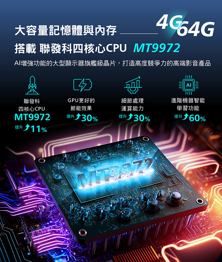 大容量記憶體與內存搭載 聯發科四核心CPU AI增強功能的大型顯示器旗艦級晶片,打造高度競爭力的高端影音產品 聯發科GPU更好的四核心CPUM9972節能效果細節處理運算能力進階機器智能學習功能提升30%提升↑30%提升↑60%提升↑11%MT9972T