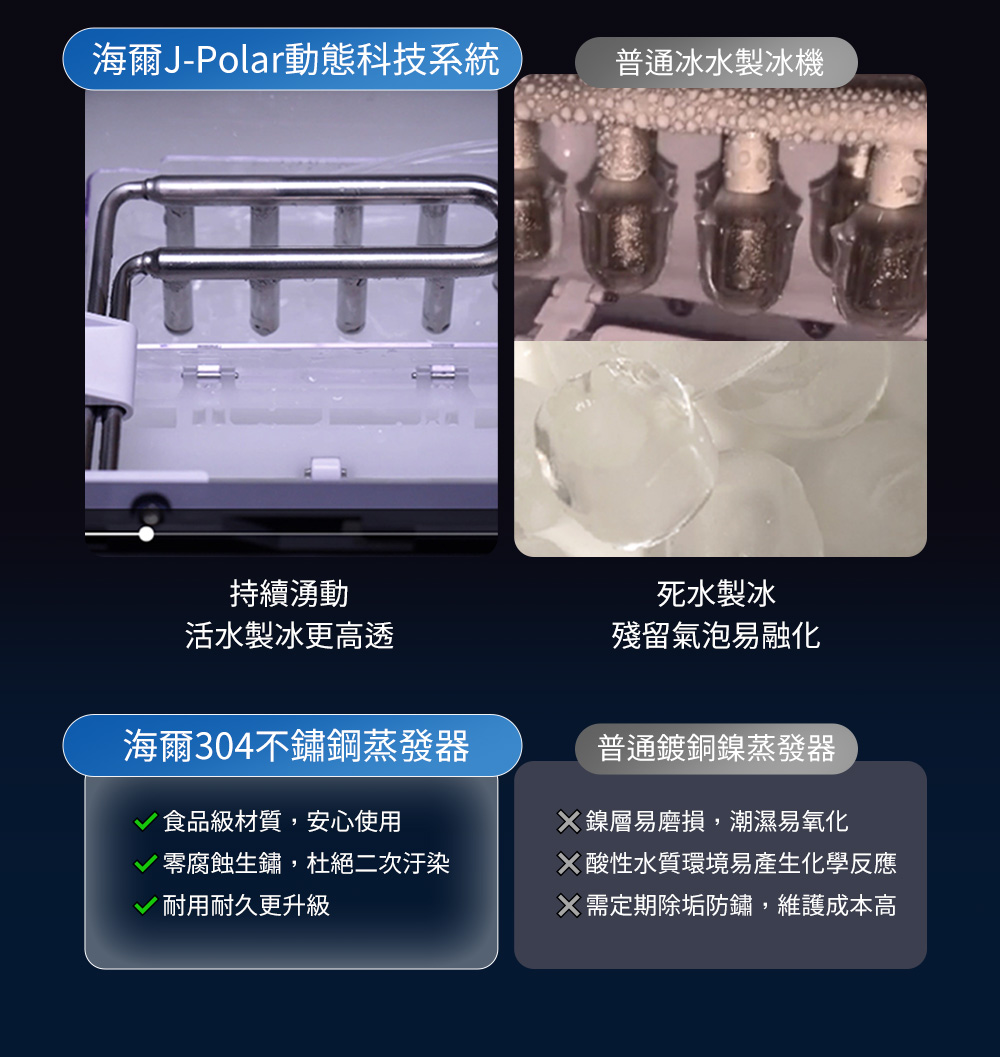 海爾J-Polar動態科技系統持續湧動活水製冰更高透普通冰水製冰機死水製冰殘留氣泡易融化海爾304不鏽鋼蒸發器普通鍍銅鎳蒸發器食品級材質,安心使用鎳層易磨損,潮濕易氧化零腐蝕生鏽,杜絕二次汙染X酸性水質環境易產生化學反應耐用耐久更升級X需定期除垢防鏽,維護成本高