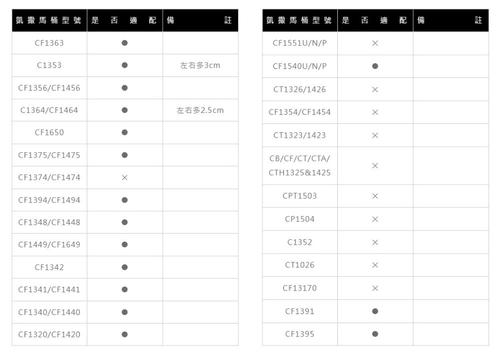 凱撒馬桶型號 是否適配備註凱撒馬桶型號 是否適配備註CF1363CF1551U/N/PC1353左右多3cmCF1540U/N/PCF1356/CF1456CT1326/1426C1364/CF1464左右多2.5cmCF1354/CF1454CF1650CT1323/1423CF1375/CF1475CF1374/CF1474CB/CF/CT/CTA/CTH1325&1425CF1394/CF1494CF1348/CF1448CF1449/CF1649CPT1503CP1504C1352CF1342CT1026CF1341/CF1441CF13170CF1340/CF1440CF1391CF1320/CF1420CF1395