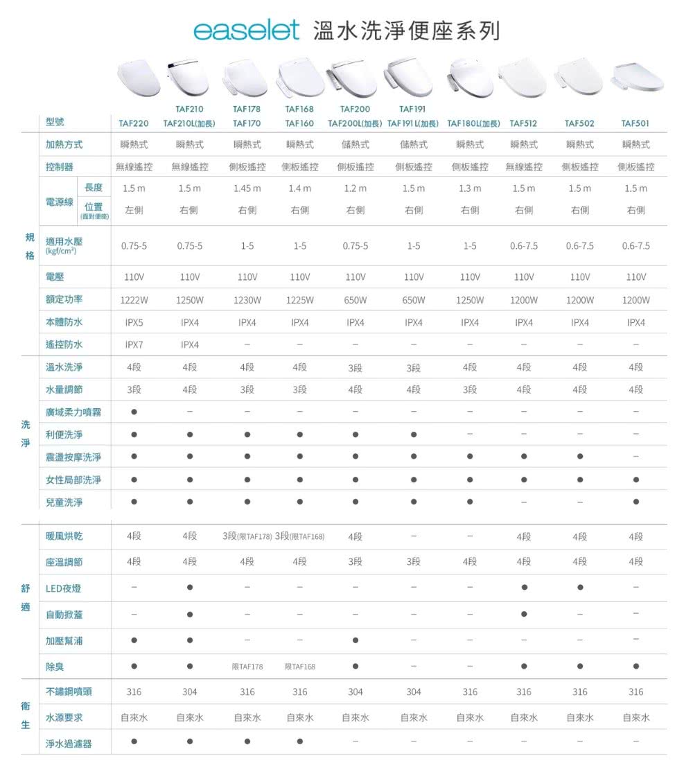 洗淨便座系列TAF210TAF 178TAF168TAF191型號加熱方式TAF220TAF210L(加長)TAF 170TAF160TAF200TAF200L(加長)TAF191L(加長) TAF180L(加長) TAF512TAF502TAF501瞬熱式瞬熱式瞬熱式控制器無線遙控無線遙控側板遙控瞬熱式側板遙控長度15 m15m1.45m1.4 m儲熱式側板遙控1.2 m儲熱式側板遙控1.5 m瞬熱式側板遙控1.3 m瞬熱式無線遙控1.5 m瞬熱式側板遙控1.5 m瞬熱式側板遙控1.5 m電源線位置(面對便座)左側右側右側右側右側右側右側右側右側右側規適用水壓0.7550.755151-50.75-5格(kgf/cm²)1-51-50.6-7.50.6-7.50.6-7.5電壓110V110V110V110V110V110V110V110V110V110V額定功率1222W1250W1230W1225W650W650W1250W1200W1200W1200W本體防水IPX5IPX4IPX4IPX4IPX4IPX4IPX4IPX4IPX4IPX4遙控防水IPX7IPX4------溫水洗淨4段4段4段4段3段3段4段4段4段4段水量調節3段4段3段3段4段4段3段4段4段4段廣域柔力噴霧-------洗利便洗淨---震盪按摩洗淨.女性局部洗淨兒童洗淨暖風烘乾4段4段3段(TAF178)3段(限TAF168)4段4段4段4段座溫調節4段4段4段4段3段3段4段4段4段4段舒LED夜燈-適自動掀蓋-加壓幫浦除臭限TAF178限TAF168不鏽鋼噴頭316304316316304304316316316316衛水源要求自來水自來水自來水自來水自來水自來水自來水自來水自來水自來水淨水過濾器.
