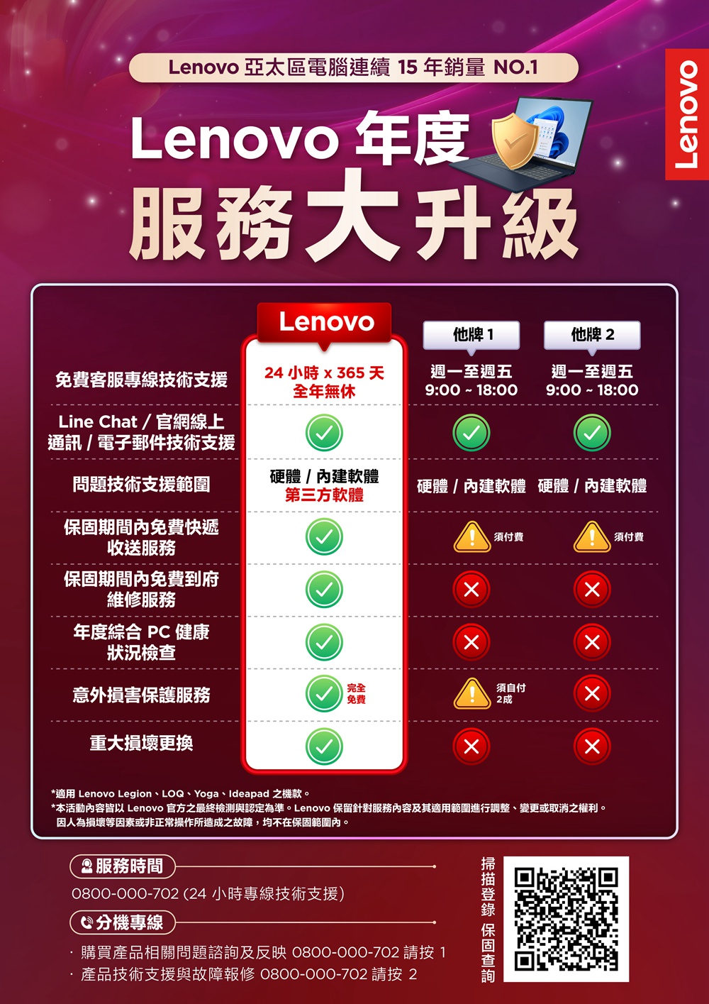 Lenovo 亞太區電腦連續5年 NO.1Lenovo 年度服務大升級Lenovo他牌1他牌 免費客服專線技術支援Line Chat/官網線上通訊/電子郵件技術支援24小時 365天全年無休週一至週五9:0018:00週一至週五9:00 18:00問題技術支援範圍硬體/軟體第三方軟體硬體/內建軟體硬體/內建軟體期間內免費快遞收送服務須付費須付費保固期間內免費到府維修服務年度綜合 PC 健康狀況檢查意外損害保護服務完全免费重大損壞更換須自付2x*適用 Lenovo Legion、LOQ、Yoga、Ideapad 之機款。*本活動內容皆以 Lenovo 官方之最終檢測與認定為準。 Lenovo 保留針對服務內容及其適用範圍進行調整、變更或取消之權利。因人為損壞等因素或非正常操作所造成之故障,均不在保固範圍內。服務時間0800-000-702(24小時專線技術支援) 分機專線購買產品相關問題諮詢及反映 0800-000-702 1產品技術支援與故障報修 0800-000-702 2 保固Lenovo